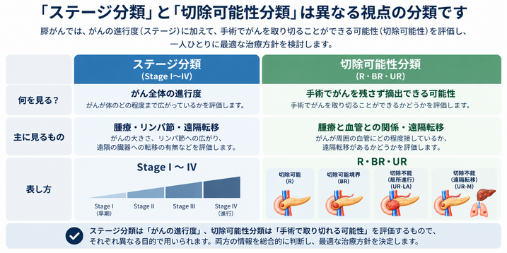 ステージと切除可能性分類.png